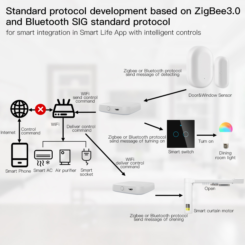 MOES Multi-mode Smart Gateway  - огляд і ціна Smart Home Vimar