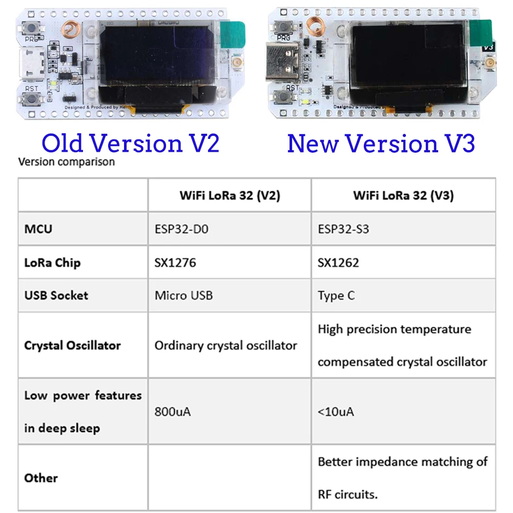 2Sets LoRa32 V3 868MHz 915MHz  - огляд і ціна Smart Home Vimar