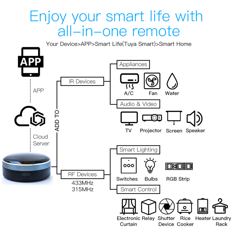 Tuya IR RF 433/315 Universal W - огляд і ціна Smart Home Orvibo