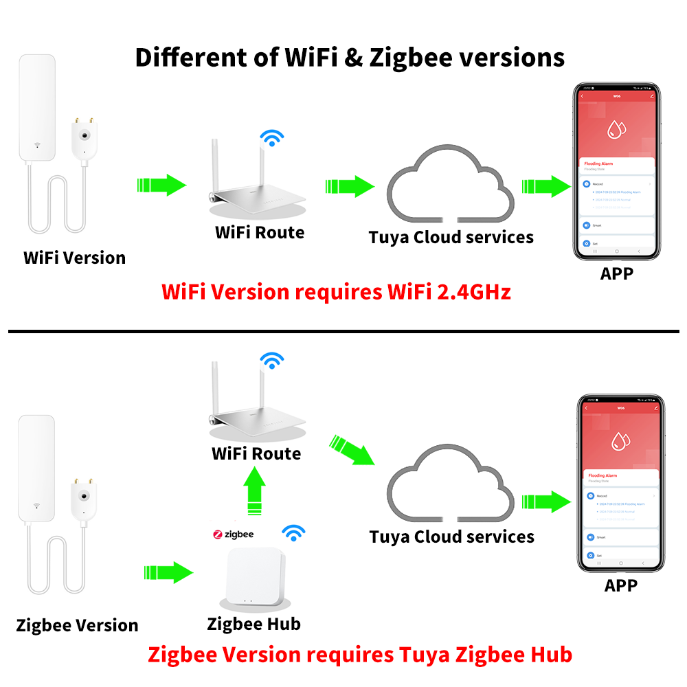 Tuya WiFi Zigbee Water Sensor  - огляд і ціна Smart Home Network